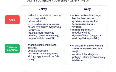 Zalety i wady akcji i obligacji. Akcje jako inwestycje w akcje mogą napędzać wzrost portfela, ale wiążą się z ryzykiem.