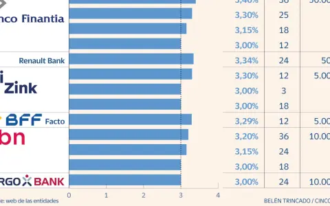 Comparativa de tipos de bancos: Finantia, Renault Bank, WiZink, BFF Facto, ebn y Targobank, con sus ofertas.
