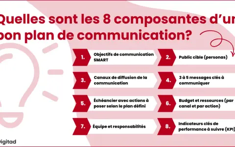 Les 8 composantes d'un bon plan de communication : objectifs, public cible, canaux, messages, échéancier, budget, équipe et indicateurs. Un exemple concret pour réussir.