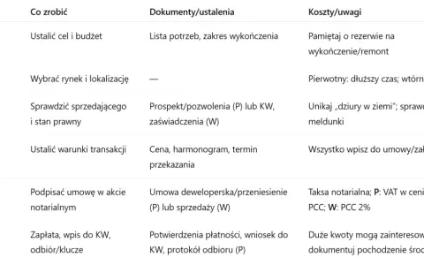 Jak kupić mieszkanie za gotówkę – uniknij kosztów i pułapek