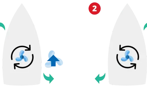 Illustration 1 montre une hélice tournant dans un sens, créant un flux d'eau vers l'avant. Illustration 2 montre l'hélice tournant dans l'autre sens, créant un flux d'eau vers l'arrière.