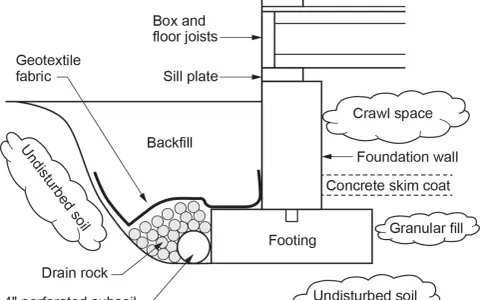 Diagrama de una zanja drenante con tubería perforada, grava y geotextil para proteger la cimentación.