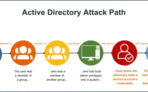 Diagram shows an Active Directory attack path, illustrating how enumeration tools can reveal user privileges, leading to domain admin access.