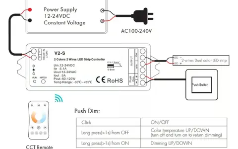 Schemat podłączenia taśmy LED 230V: zasilacz, kontroler V2-S, taśma dwukolorowa, pilot i przycisk.