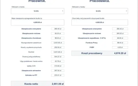 Kalkulacja wynagrodzenia netto i brutto dla pracownika i pracodawcy w modelu b2b. Wynagrodzenie brutto 4000 zł, netto 2951,09 zł. Koszt pracodawcy 4819,20 zł.