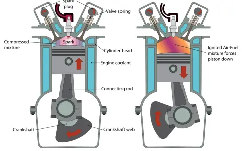 Diagram showing where spark plugs are located in a car engine's cylinder head, igniting the compressed air-fuel mixture.