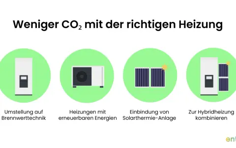 Vergleich von Heizungsarten: Brennwerttechnik, erneuerbare Energien, Solarthermie und Hybridheizung für weniger CO2.