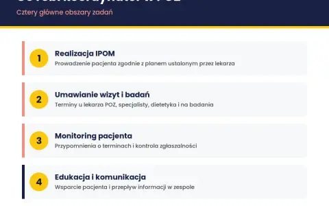 Koordynator medyczny w POZ: realizacja IPOM, umawianie wizyt, monitoring pacjenta, edukacja i komunikacja.