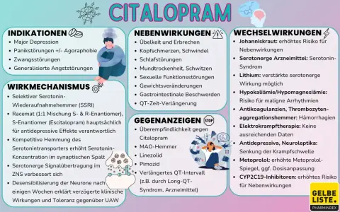 Infografik zu Citalopram: Indikationen, Wirkmechanismus, Nebenwirkungen, Gegenanzeigen und Wechselwirkungen. Wenn citalopram wirkt nicht mehr, sind Wechselwirkungen zu prüfen.