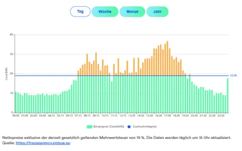 Diagramm zeigt die Strompreisentwicklung für die Industrie. Grüne Balken zeigen Börsenpreise, orange Balken Spitzenpreise. Der Durchschnittspreis liegt bei 18,98 Cent/kWh.