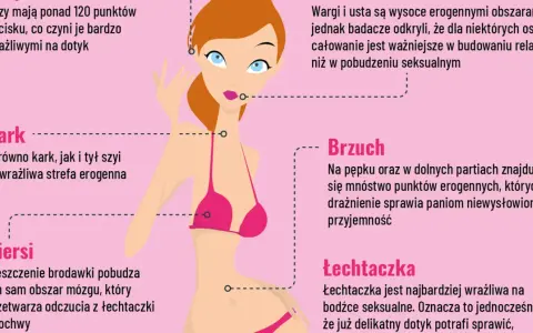 Ilustracja kobiety z zaznaczonymi strefami erogennymi: uszy, usta, kark, brzuch, piersi, łechtaczka.