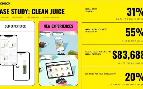 Prezentacja sprzedażowa przykład: Case Study Clean Juice pokazuje wzrost sprzedaży o 31% i 55% dzięki nowym doświadczeniom.