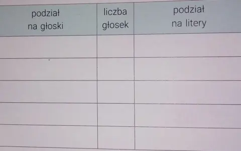 Tabela do analizy wyrazów: "ów", "kształt", "kwadrat", "zagadkowy", "ściereczka". Kolumny: podział na głoski, liczba głosek, podział na litery, liczba liter. Uczymy się, ile głosek jest w słowach.