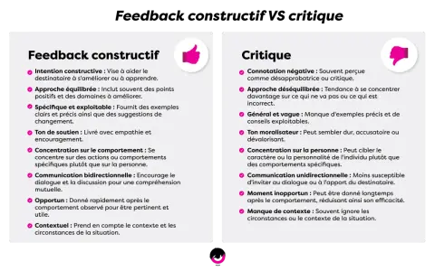 Comparaison entre feedback constructif et critique. Le premier vise l'amélioration avec empathie, le second est souvent négatif et général.