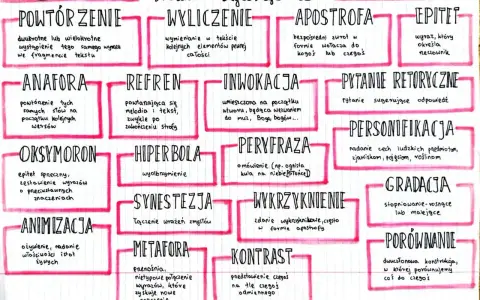Schemat środków stylistycznych w poezji: anafora, powtórzenie, epitety, metafory i inne.