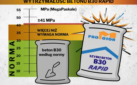 Szybki beton B30 RAPID przewyższa normę. Wykres pokazuje wytrzymałość betonu, a torba z napisem "SZYBKI BETON B30 RAPID" symbolizuje produkt.