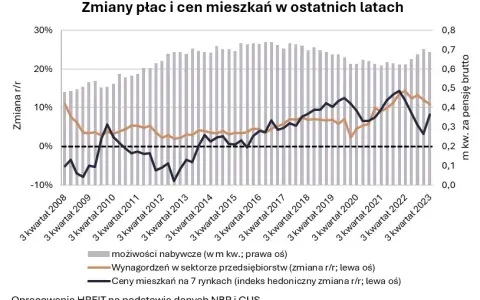 Ile zarabia deweloper? Zyski firm i właścicieli (2024)
