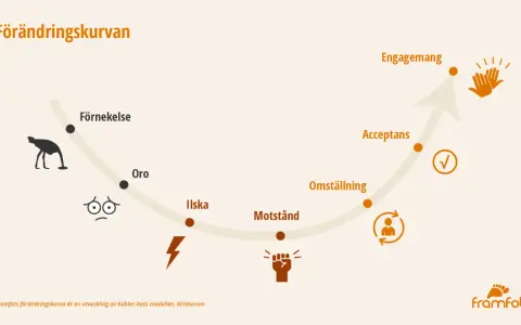 Förändringskurvan visar vägen från förnekelse till engagemang. Att navigera genom oro, ilska och motstånd hjälper oss att utveckla kompetens och nå acceptans.