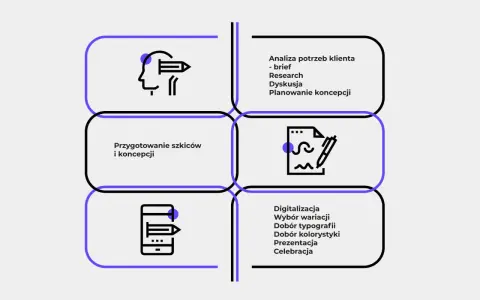 Proces tworzenia logo: analiza, szkice, digitalizacja, prezentacja.
