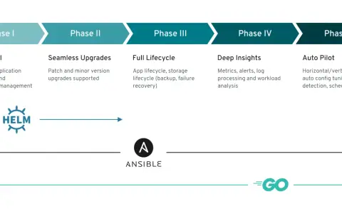 Phasen eines Kubernetes Operators: Basic Install, Seamless Upgrades, Full Lifecycle, Deep Insights, Auto Pilot. Tools: Helm, Ansible, Go.