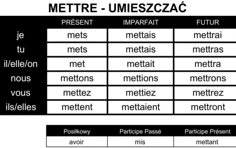 Tabela koniugacji francuskiego czasownika "mettre" (kłaść, umieszczać). Widoczne formy w czasach Présent, Imparfait, Futur, a także imiesłowy.
