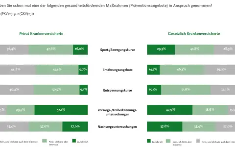 Vorsorge: Wie Sie mit präventiven Maßnahmen Krankheiten vermeiden können