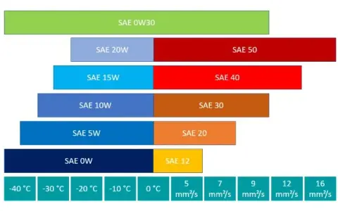 Die besten 0W-30 Motoröle bei BAUHAUS: Preise und Spezifikationen