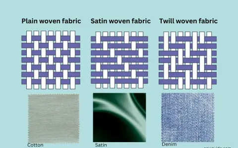 Illustrations of plain, satin, and twill fabric weave types, with examples of cotton, satin, and denim fabrics below.
