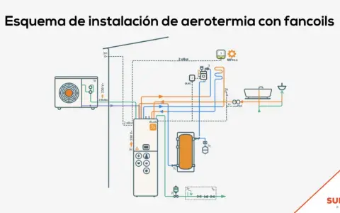 Diagrama de aerotermia con unidad exterior, caldera, y fancoils. Muestra conexiones eléctricas y de fluidos.