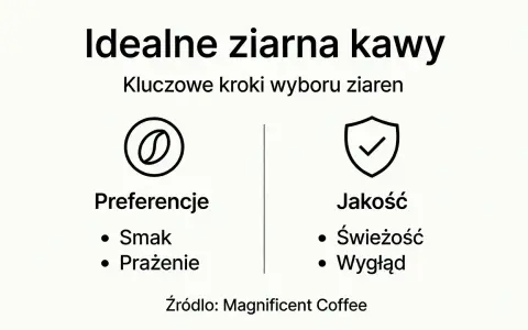 Idealne ziarna kawy: kluczowe kroki wyboru. Preferencje (smak, prażenie) i jakość (świeżość, wygląd) to ważne czynniki przy wyborze gatunków kawy.