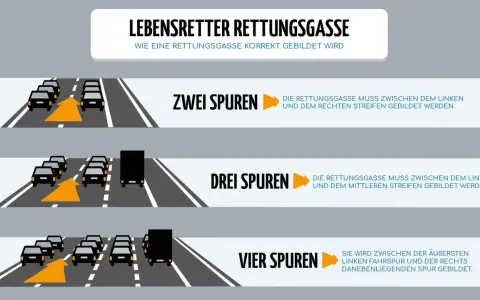 Grafik erklärt, wie man auf Autobahnen mit zwei, drei oder vier Spuren eine rettungsgasse bildet, damit Einsatzfahrzeuge schnell durchkommen.