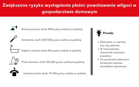 Jak zwiększyć wilgotność powietrza w domu? Obraz pokazuje źródła pary wodnej (prysznic, gotowanie, kąpiel, prace domowe, suszenie prania) i porady dotyczące jej redukcji.