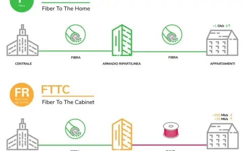 Schema che illustra la fibra fwa FTTH (fibra fino a casa) e FTTC (fibra fino all'armadio), con velocità diverse.