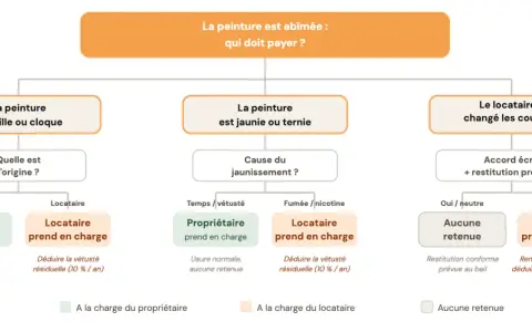Diagramme de décision pour déterminer qui paie pour une peinture abîmée, en tenant compte de la vétusté et de l'origine des dommages.
