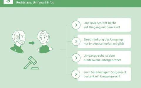 Das Umgangsrecht des Vaters: Laut BGB besteht Recht auf Umgang. Ein eigenes Zimmer beim Vater ist nicht explizit geregelt, aber das Kindeswohl steht im Vordergrund.