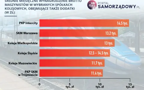 Ile zarabia maszynista? Wykres pokazuje średnie miesięczne wynagrodzenie brutto maszynistów w spółkach kolejowych, od 11,4 do 14,5 tys. zł.