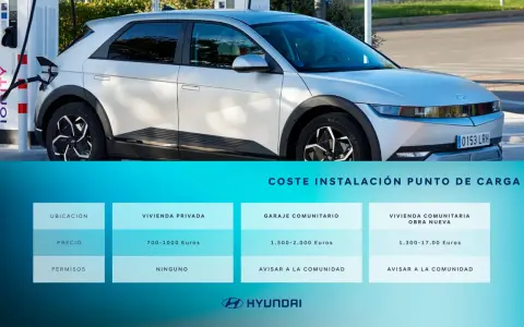 Coche eléctrico cargando. Tabla de costes: cuánto cuesta instalar un cargador de coche eléctrico en vivienda privada (700-1000€), garaje comunitario (1.500-2.000€) o obra nueva (1.300-1.700€).