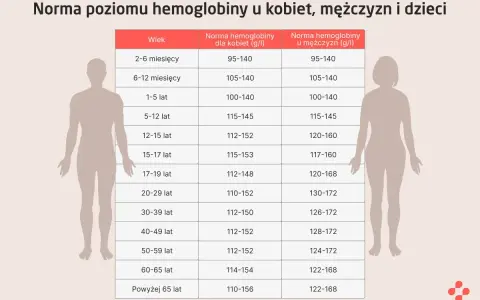 Tabela norm hemoglobiny (hgb) u psa i człowieka wg wieku i płci.