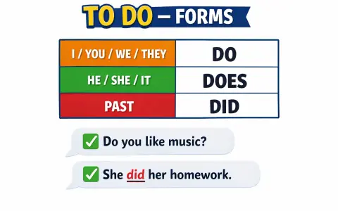 Tabela form czasownika "to do": "do" dla I/you/we/they, "does" dla 3 osoba liczby pojedynczej (he/she/it), "did" dla czasu przeszłego.