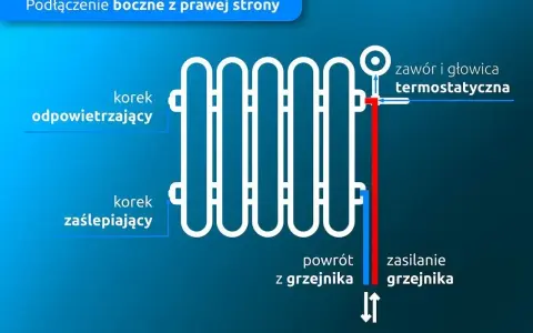Schemat pokazuje podłączenie boczne grzejnika drabinkowego z prawej strony. Zasilanie grzejnika jest po prawej stronie, a powrót po lewej.