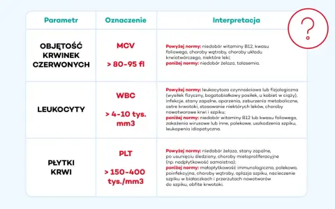 Tabela z podstawowe badania krwi: objętość krwinek czerwonych (MCV), leukocyty (WBC) i płytki krwi (PLT) wraz z ich normami i interpretacją.