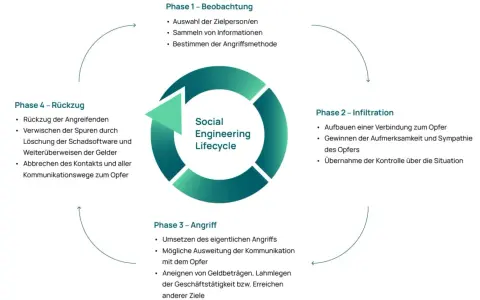 Der Social Engineering Lifecycle: Beobachtung, Infiltration, Angriff und Rückzug. Ein Kreislauf, der die Phasen von Social Engineering erklärt.