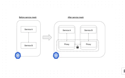 Vergleich von Kubernetes-Services vor und nach der Implementierung eines service mesh: Proxies sorgen für Sicherheit und bessere Kommunikation.
