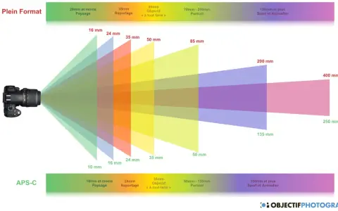 Visualisation des angles de champ pour comprendre l'objectif photo. De 10mm à 400mm, les focales s'adaptent au paysage, reportage, portrait, sport et animalier.
