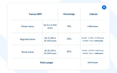 Tabla de tramos IRPF 2026: primer tramo 19%, segundo 24%, tercer tramo 30%. Cálculo del total a pagar.