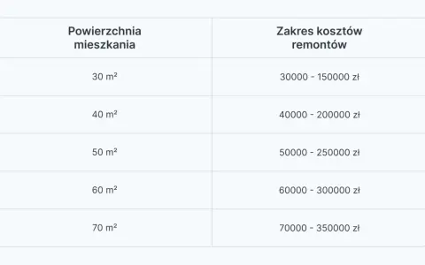 Tabela z kosztami remontów mieszkań: od 30 m² (30-150 tys. zł) do 70 m² (70-350 tys. zł). Podpowiada, jak zacząć remont mieszkania.