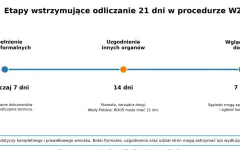 Etapy procedury WZ: uzupełnienie braków (7 dni), uzgodnienia (14 dni), wgląd do akt (7 dni). Wniosek o wz.
