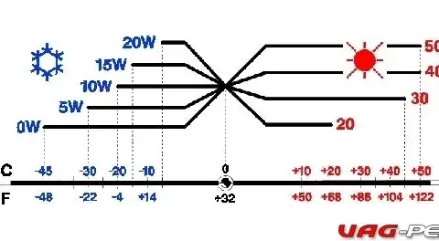 VW : Quelle huile moteur choisir ? Normes, viscosité expliquées.