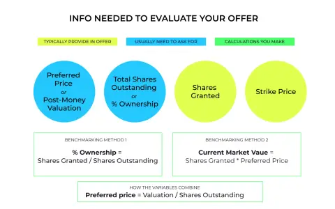 Diagram showing key info for evaluating startup compensation offers: preferred price, total shares, shares granted, strike price, and calculation methods.