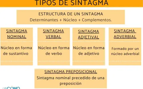 Tipos de sintagma: nominal (núcleo sustantivo), verbal (núcleo verbo), adjetival (núcleo adjetivo), adverbial (núcleo adverbio) y preposicional (sintagma nominal con preposición).